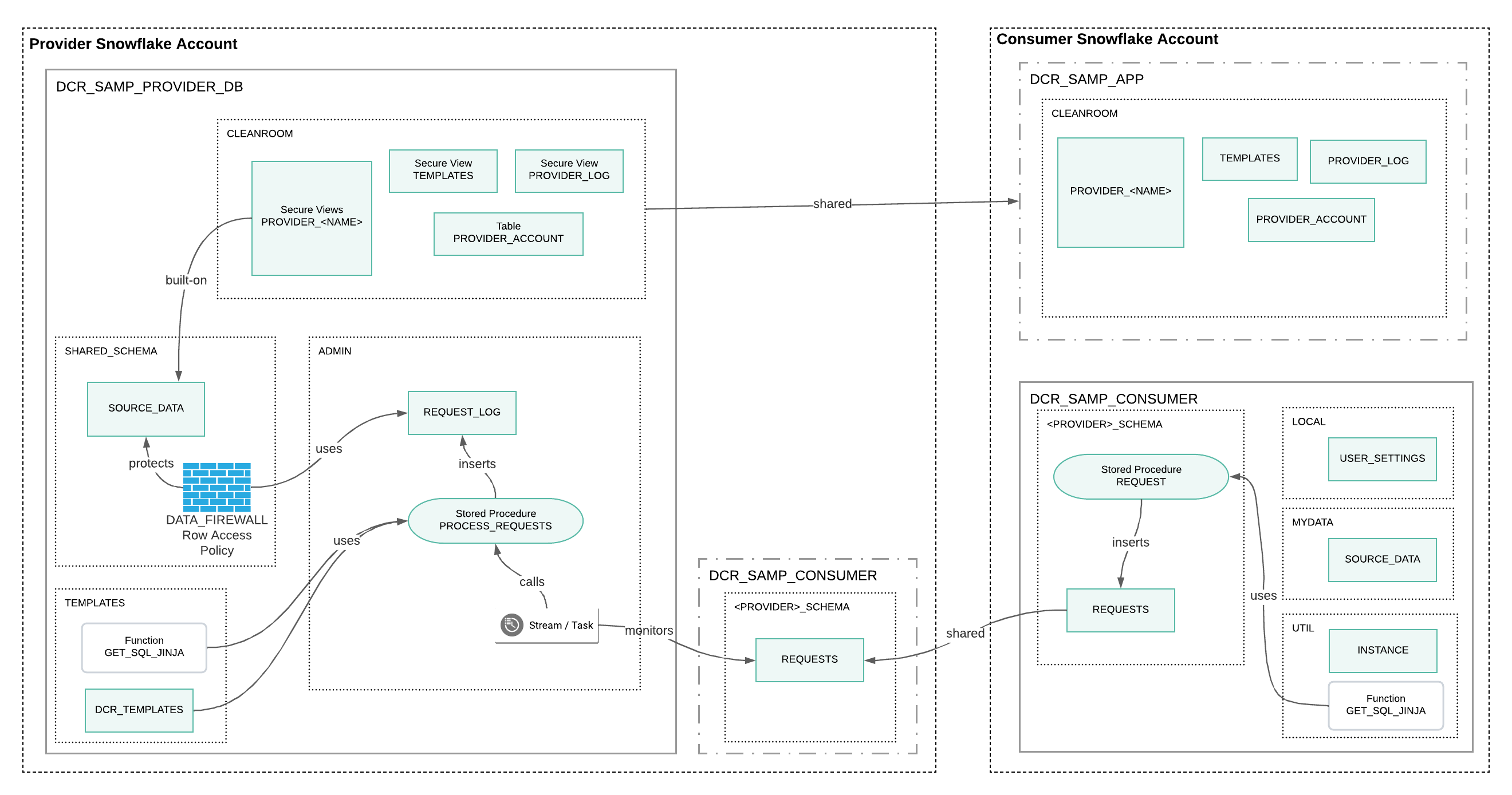 Snowflake Data Cleanrooms Architecture